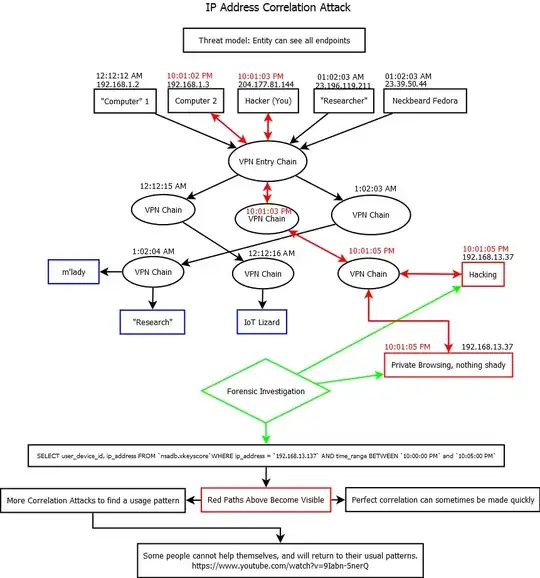 Another helpful method, IP Address Correlation