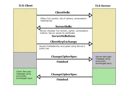 TLS Negotiation, RedHat,  (https://access.redhat.com/sites/default/files/styles/large/public/tls-handshake_1.png?itok=3B6sTz23)