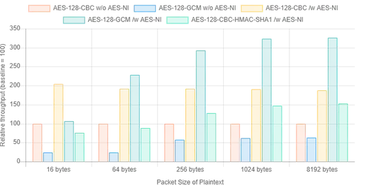 Benchmark of AES-CBC and AES-GCM