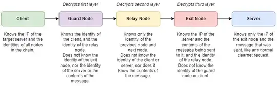 Diagram of a Tor chain