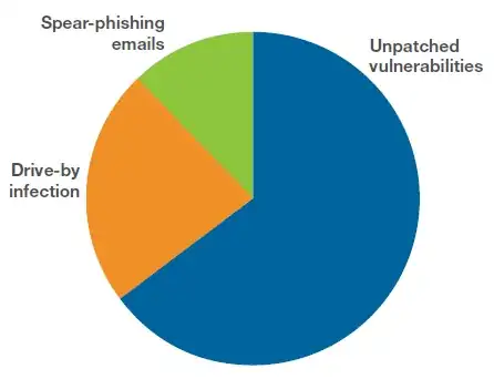 Primary vectors are the source of ransomware infections.