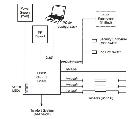 High Security Fraud Detection (HSFD)