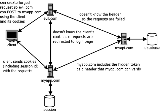 csrf connections