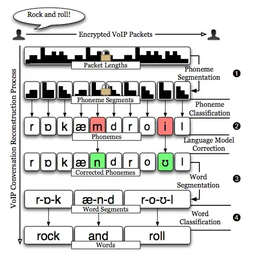 Architecture of reconstructing encrypted VoIP sessions