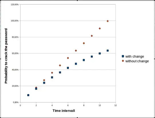 diagram of relation time:vulnerability, depending on passwort change or not