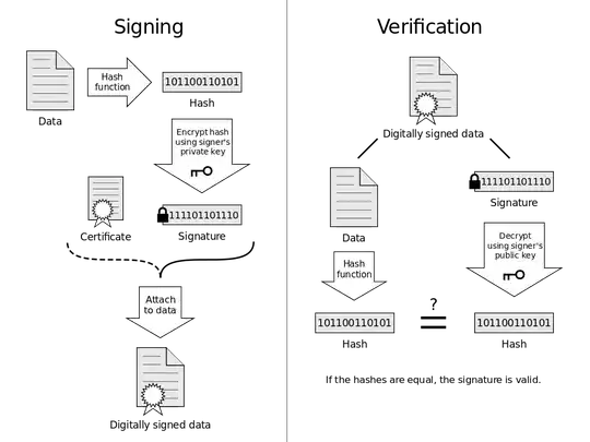 Diagram illustrating how a simple RSA digital signature is applied and verified.