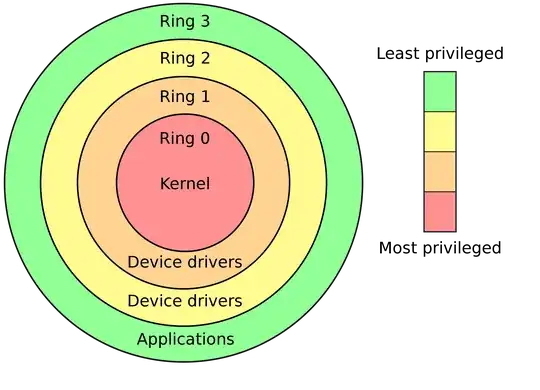 x86 rings