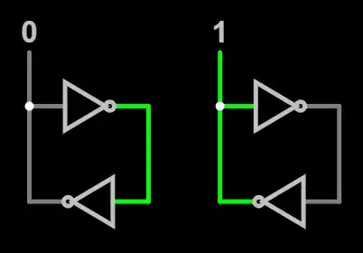 Circuit diagram showing the cross-coupled inverters