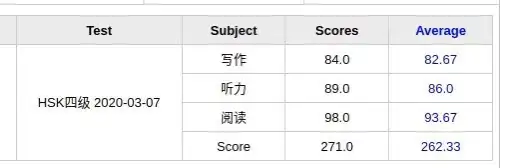 HSK4 score