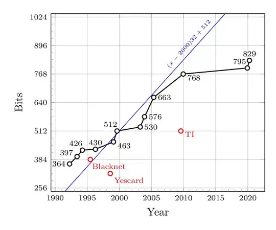 Factorization records over time