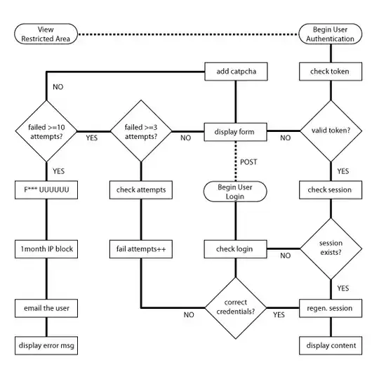 Process to authorize a user