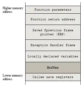 Stack frame