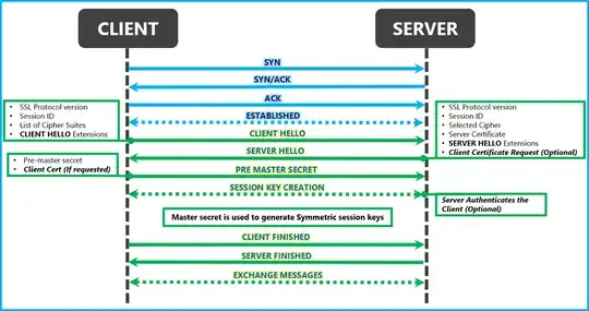 SSL/TLS handshake