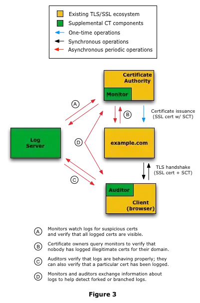 Graphical illustration of the relationship between Certificate Transparency auditors, monitors, and logs.