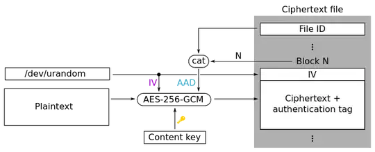 Block-diagram of various encryption concepts