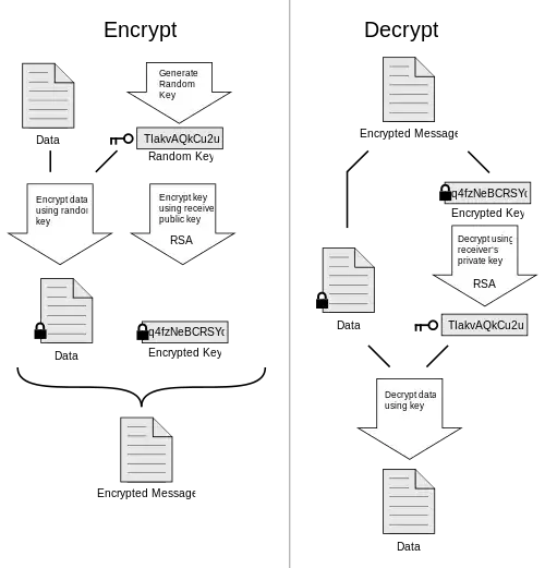 How PGP encryption works