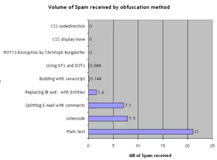 MB of spam by obfuscation method graph: CSS codedirection = 0, CSS display:none = 0, ROT13-Encryption by Christopher Burgdorfer = 0, using ATs and DOTs = 0.084, replacing @ and . with entities = 1.6, splitting e-mail with comments = 7.1, Urlencode = 7.9, plain text = 21