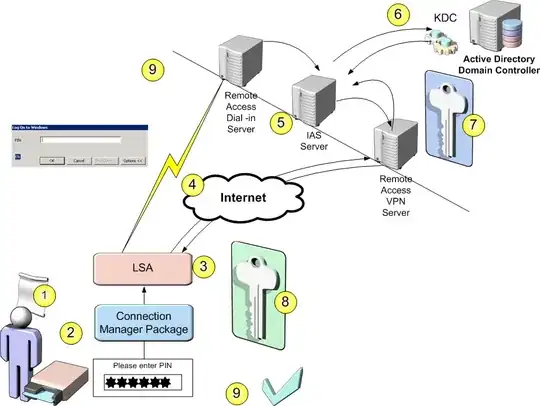 Secure Access using Smart Cards