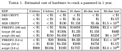 Estimated cost of cracking various hash functions