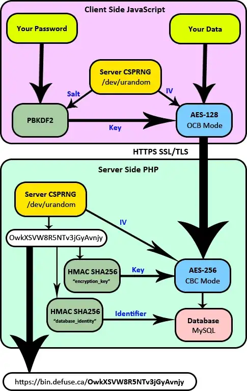 Encryption Process