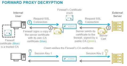 Forward Proxy Decryption