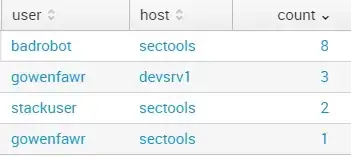 Failed logins as per Splunk search