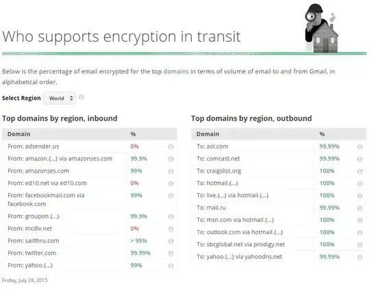 Who supports email encryption in transit