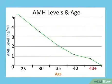 Image titled Treat Low AMH Levels Step 13