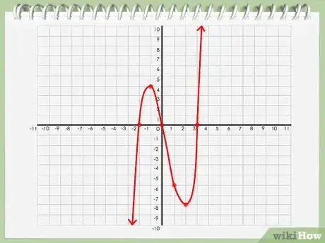 Image titled Find an Axis of Symmetry Step 9