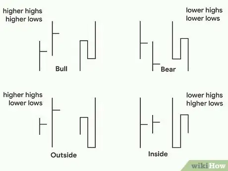 Image titled Read Forex Charts Step 14