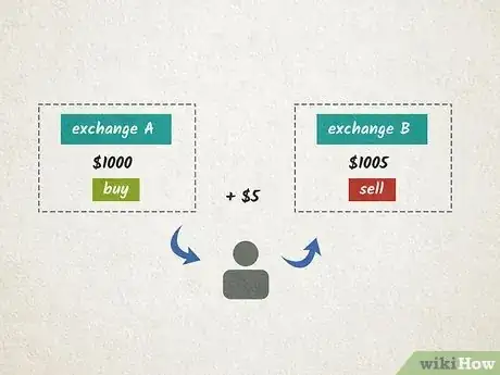 Image titled Make Money in Forex Step 13