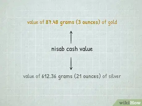 Image titled Calculate Your Personal Zakat Step 5