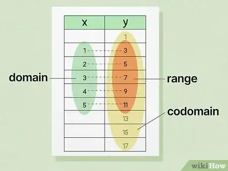 Image titled Tell if a Table Is a Function Step 2