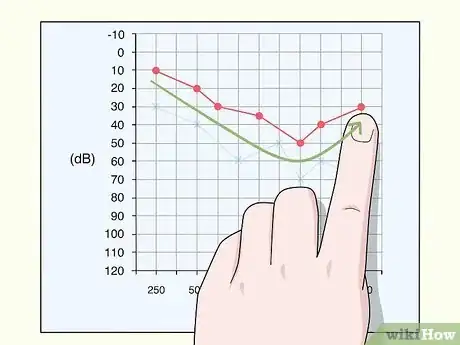 Image titled Read an Audiogram Step 11