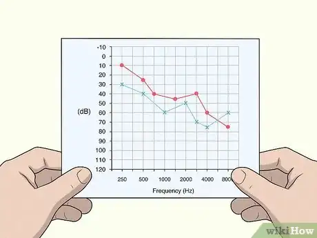 Image titled Read an Audiogram Step 14