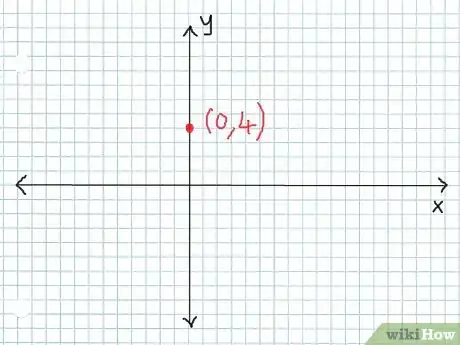 Image titled Graph Linear Equations Using the Intercepts Method Step 5