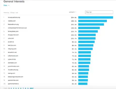 Image titled Quantcast Serverfault General Interests.png