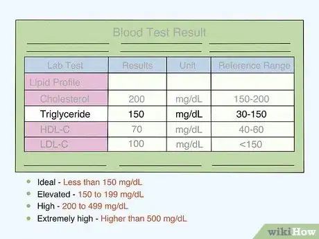 Image titled Calculate Total Cholesterol Step 7