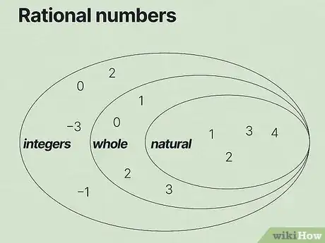 Image titled Tell if a Number Is Rational or Irrational Step 4