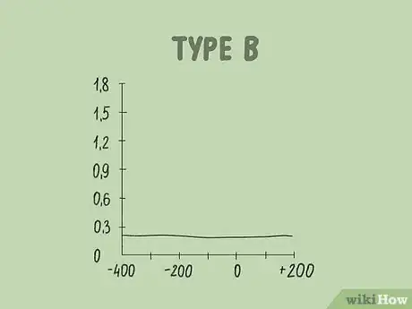 Image titled Read a Tympanogram Step 9