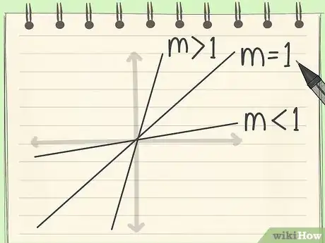 Image titled Quickly Determine the Equation of a Straight Line in a Graph Step 3