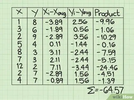 Image titled Calculate Covariance Step 8