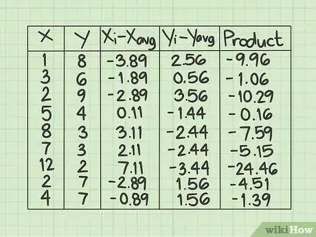 Image titled Calculate Covariance Step 7