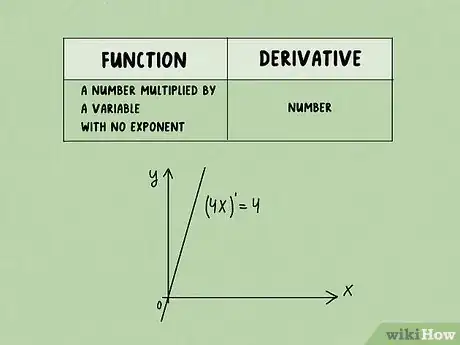 Image titled Calculate a Basic Derivative of a Function Step 5