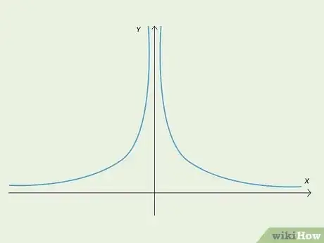 Image titled Check if a Function Is Continuous Step 3