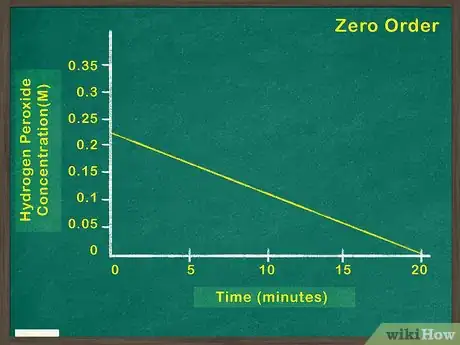 Image titled Determine Order of Reaction Step 5