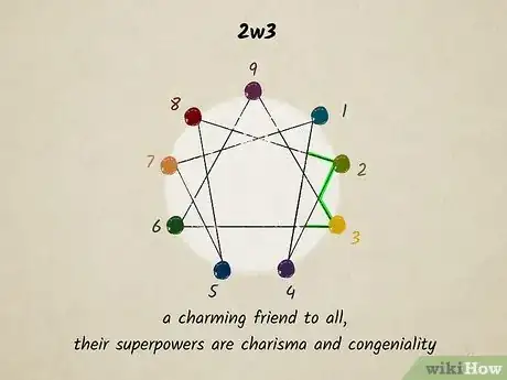 Image titled Enneagram 2 Step 10