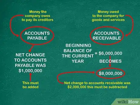 Image titled Prepare a Statement of Cash Flows Step 6