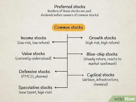 Image titled Build a Stock Portfolio Step 4