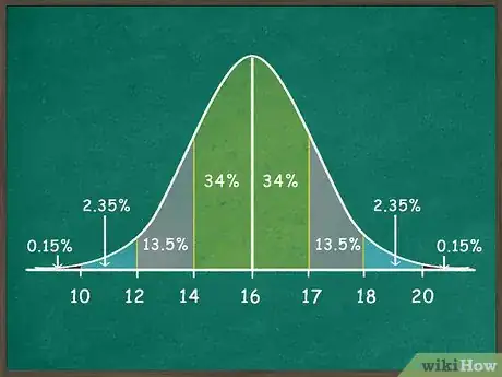 Image titled Use the Empirical Rule Step 3